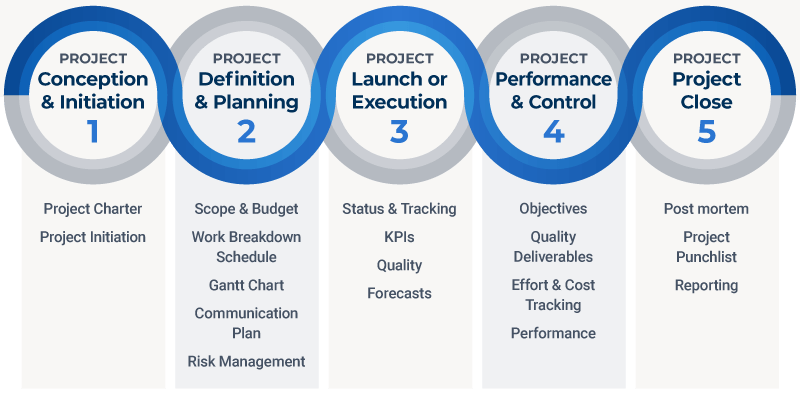 Demystifying The 5 Phases Of Project Management Smartsheet 4201