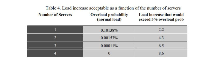 IT Capacity Planning Example