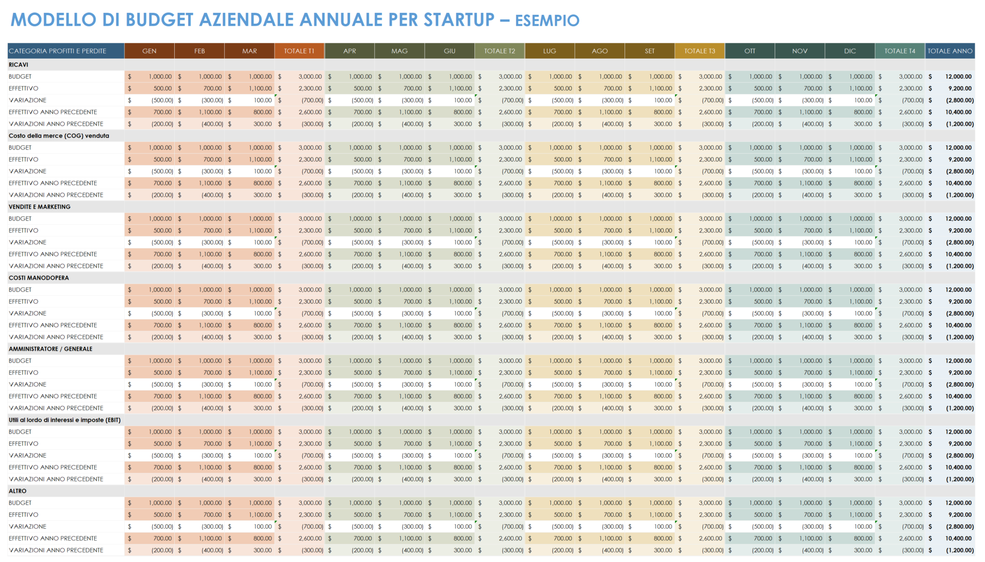  modello di budget aziendale annuale per l'avvio