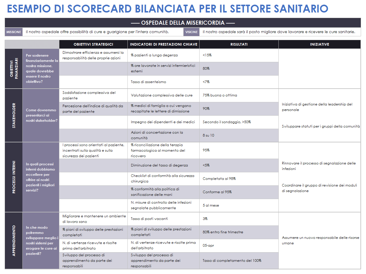 Balanced Scorecard per l'esempio sanitario