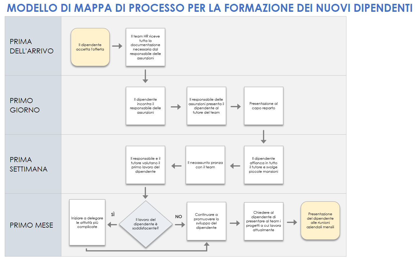 Nuova mappa del processo di formazione dei dipendenti