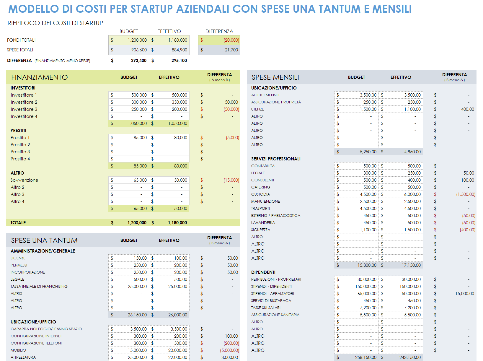 Costi di avvio dell'attività con spese una tantum e mensili