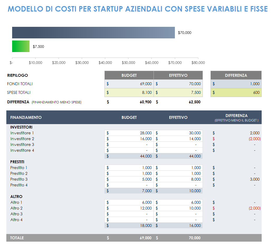 Costi di avvio impresa con spese variabili e fisse