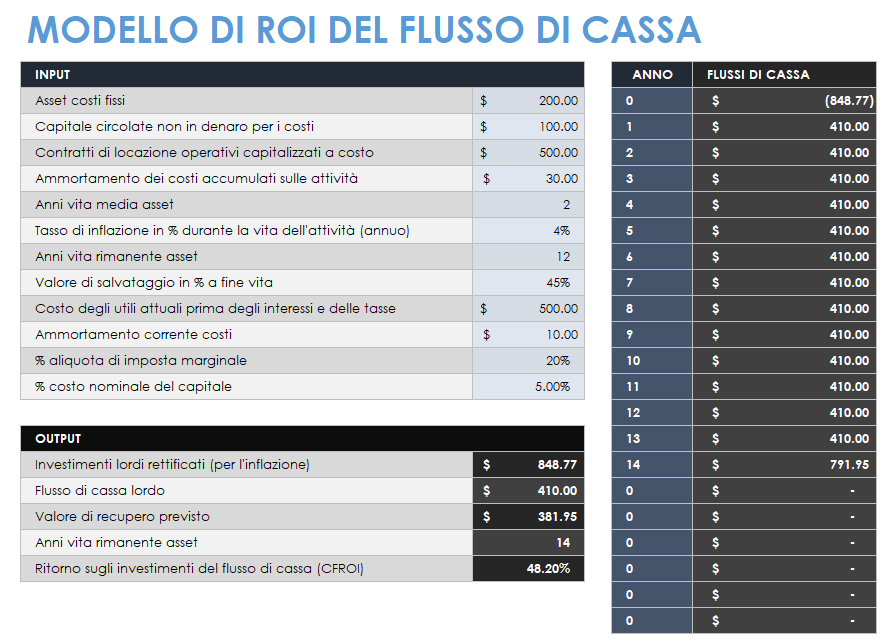 CFROI sul flusso di cassa