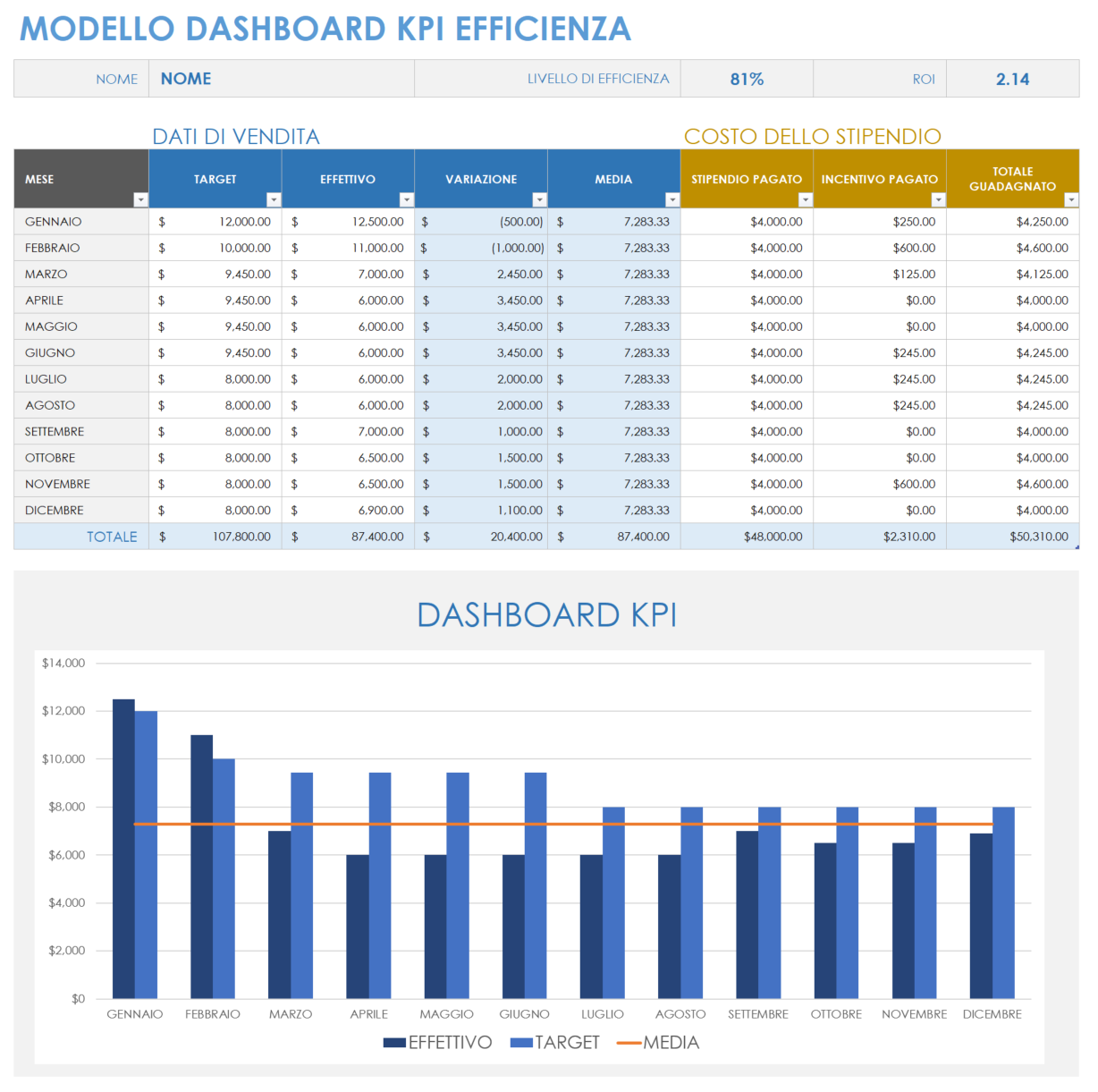 Cruscotto KPI di efficienza