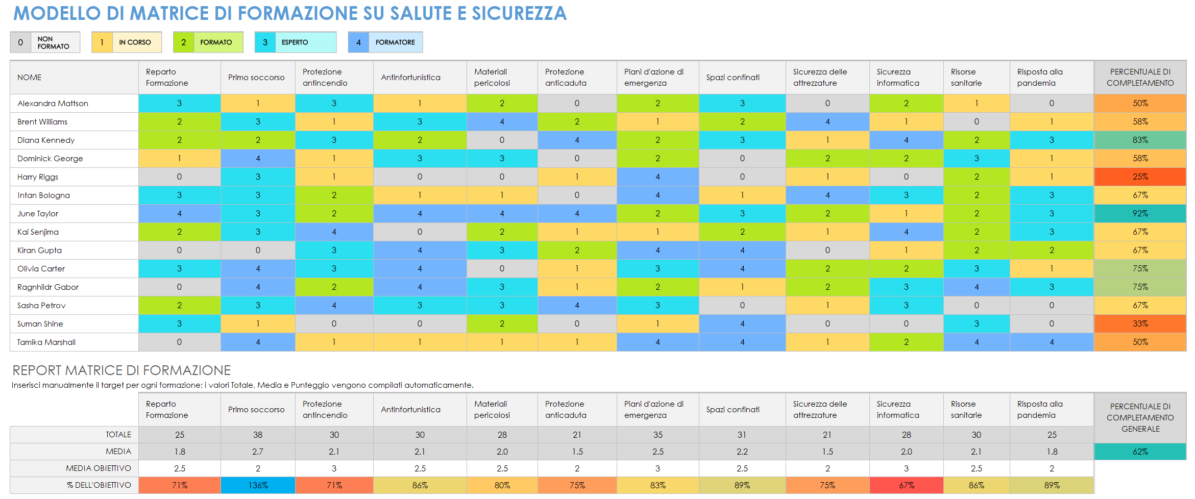 Matrice della formazione in materia di salute e sicurezza