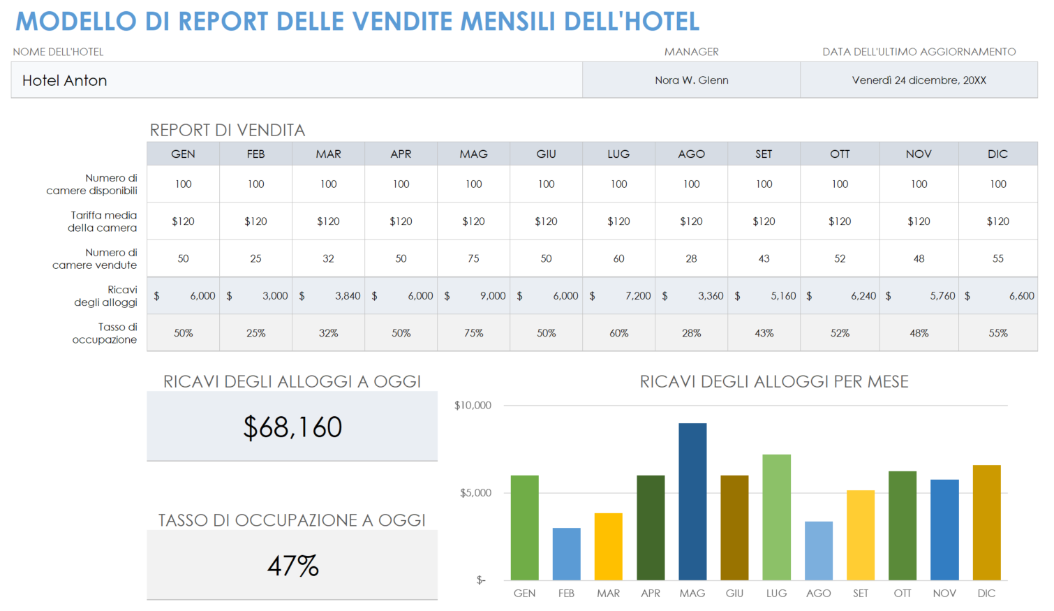 Rapporto mensile sulle vendite dell'hotel