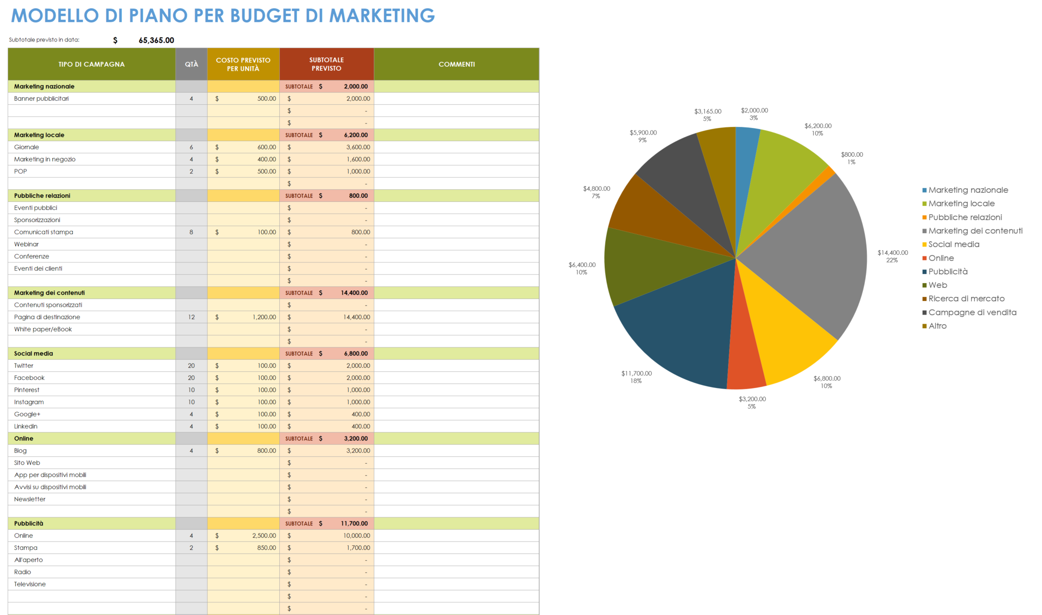 Piano di budget di marketing
