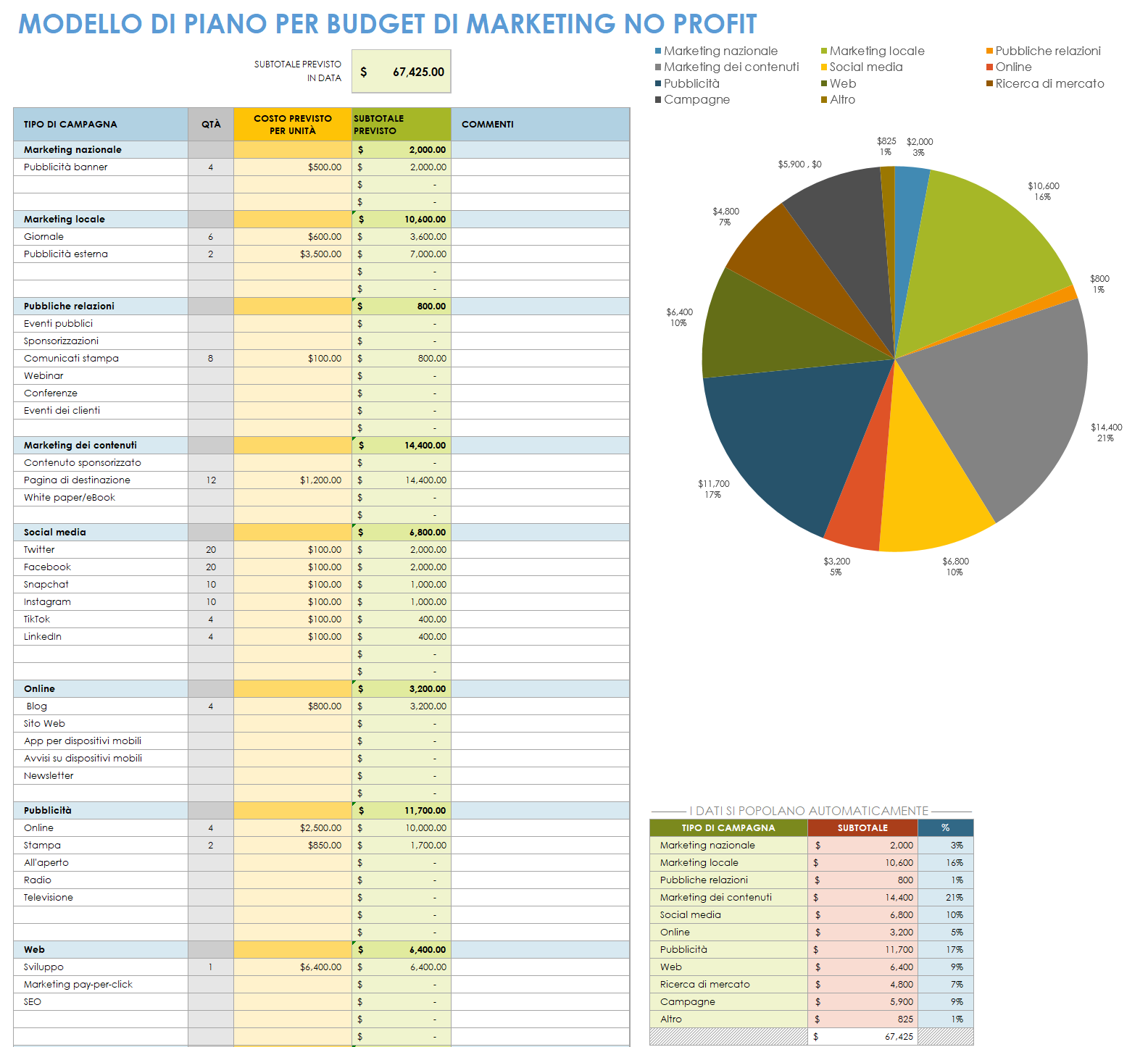 Piano di budget per il marketing senza scopo di lucro