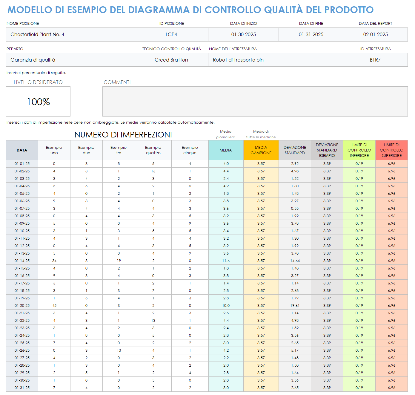 Esempio di grafico di controllo qualità del prodotto