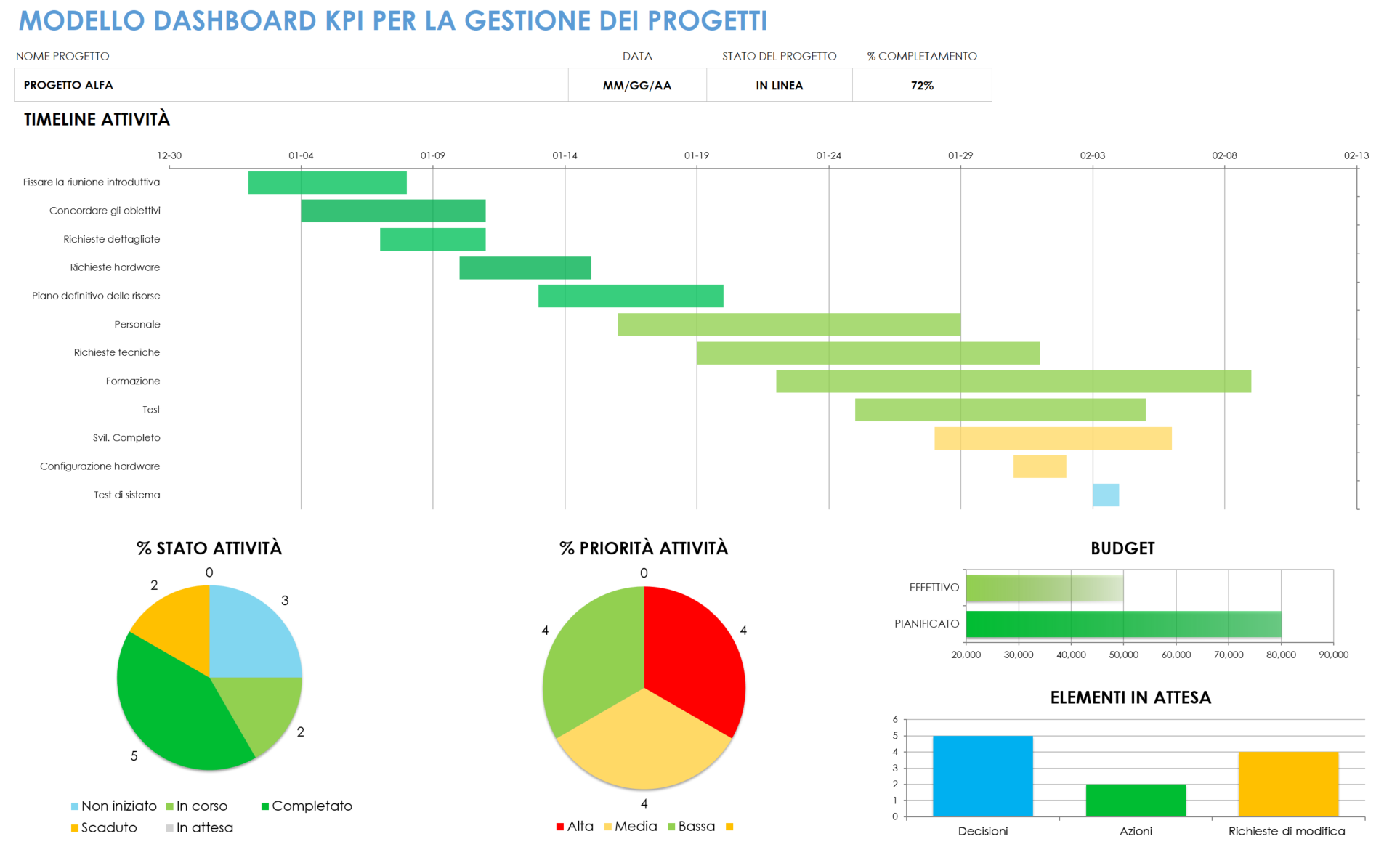 Dashboard KPI di gestione del progetto