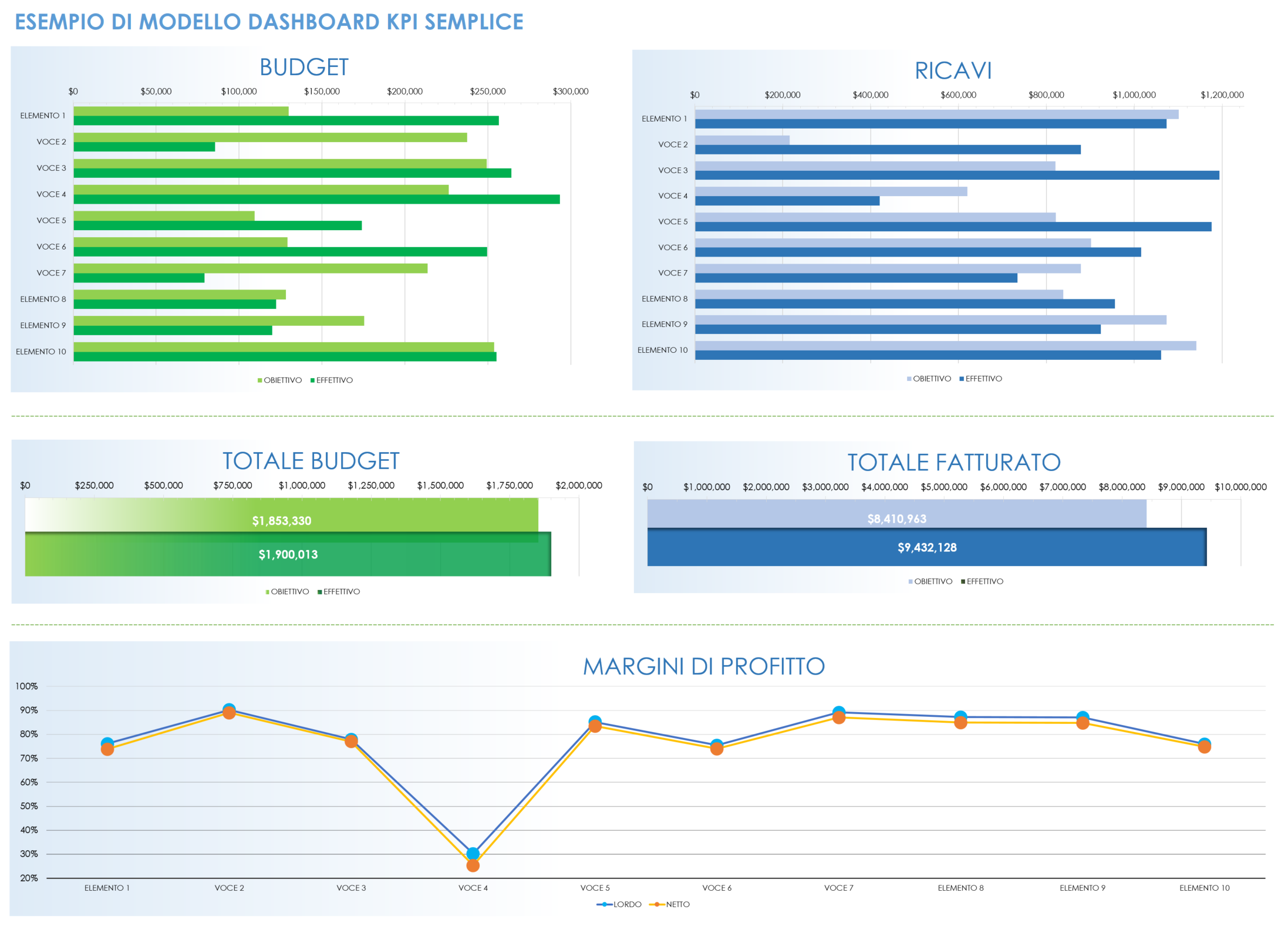 Esempio di dashboard KPI semplice