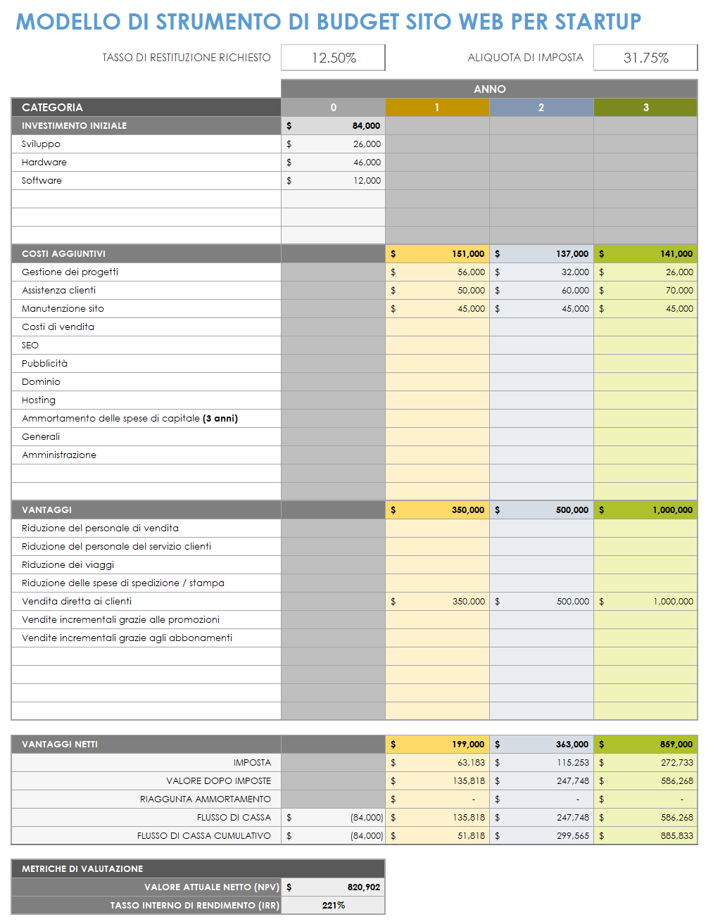 Strumento per il budget del sito web di avvio