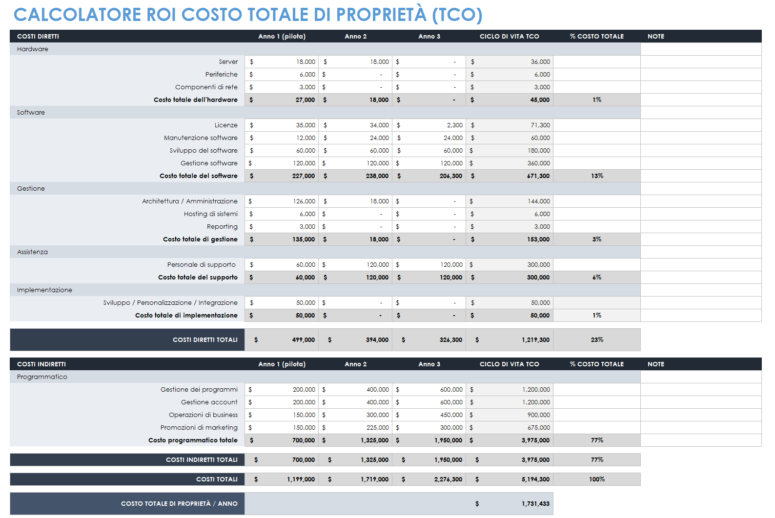 Modello di calcolo del ROI TCO del costo totale di proprietà
