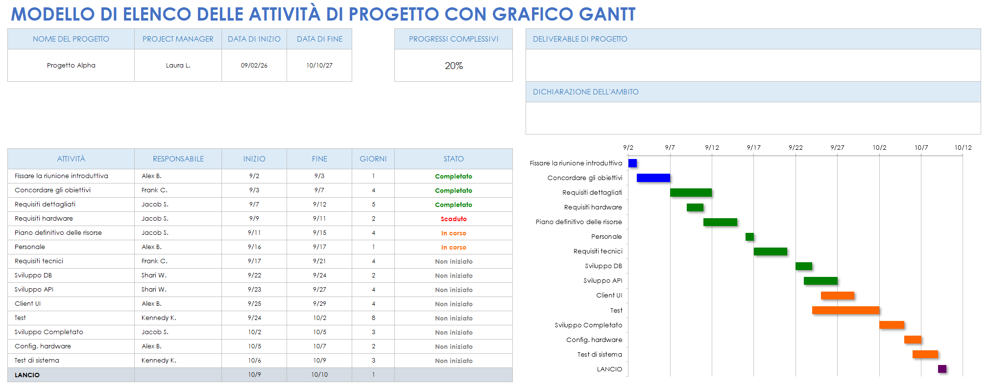 Elenco delle attività del progetto con diagramma di Gantt