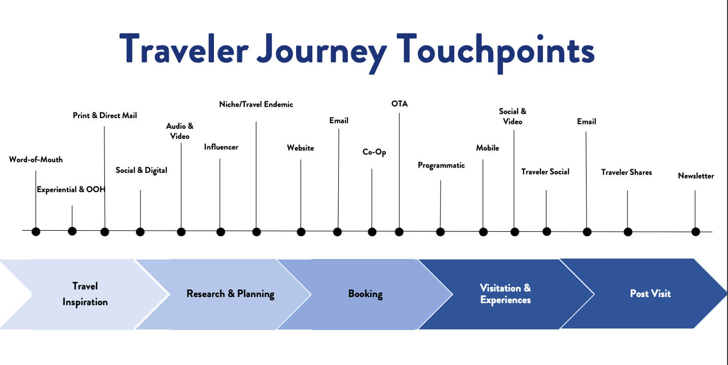 Piano marketing Myrtle Beach