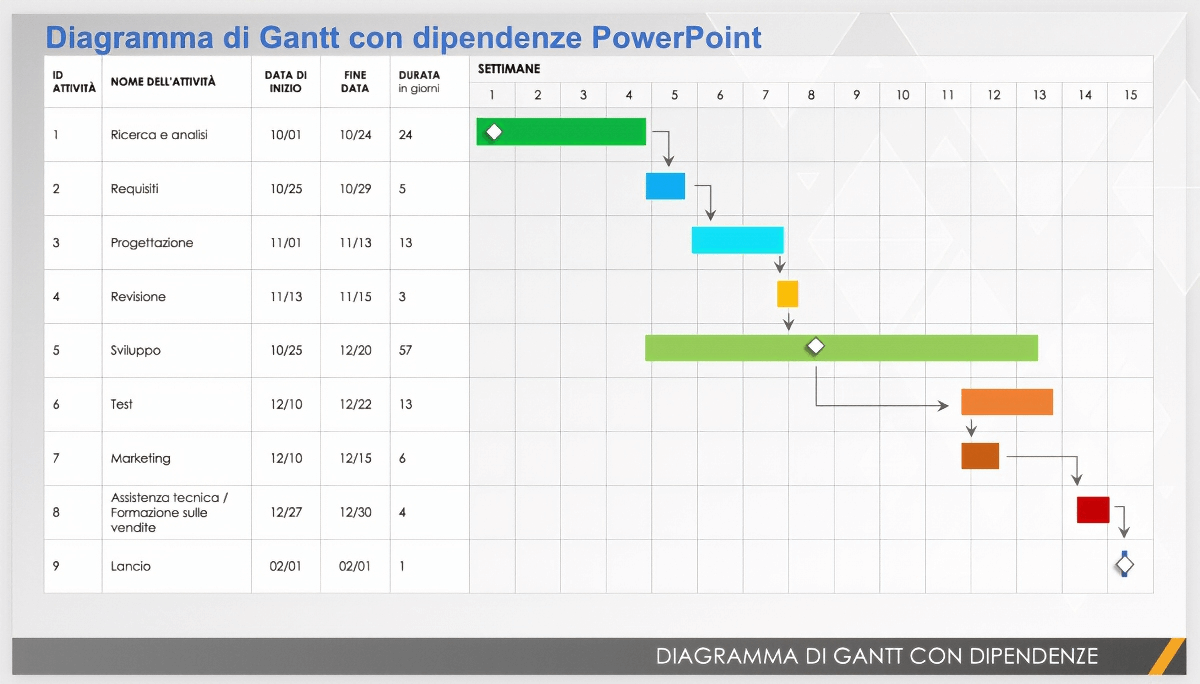  Modello di diagramma di Gantt con dipendenze