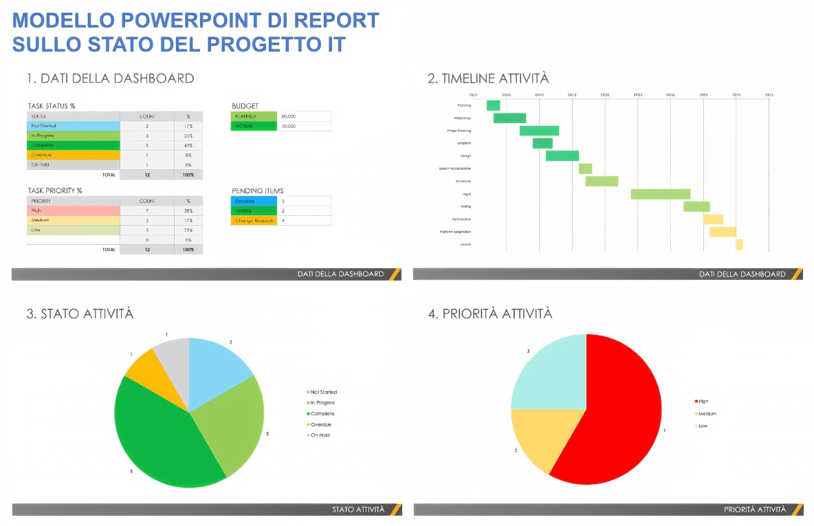  Modello di report sullo stato del progetto IT