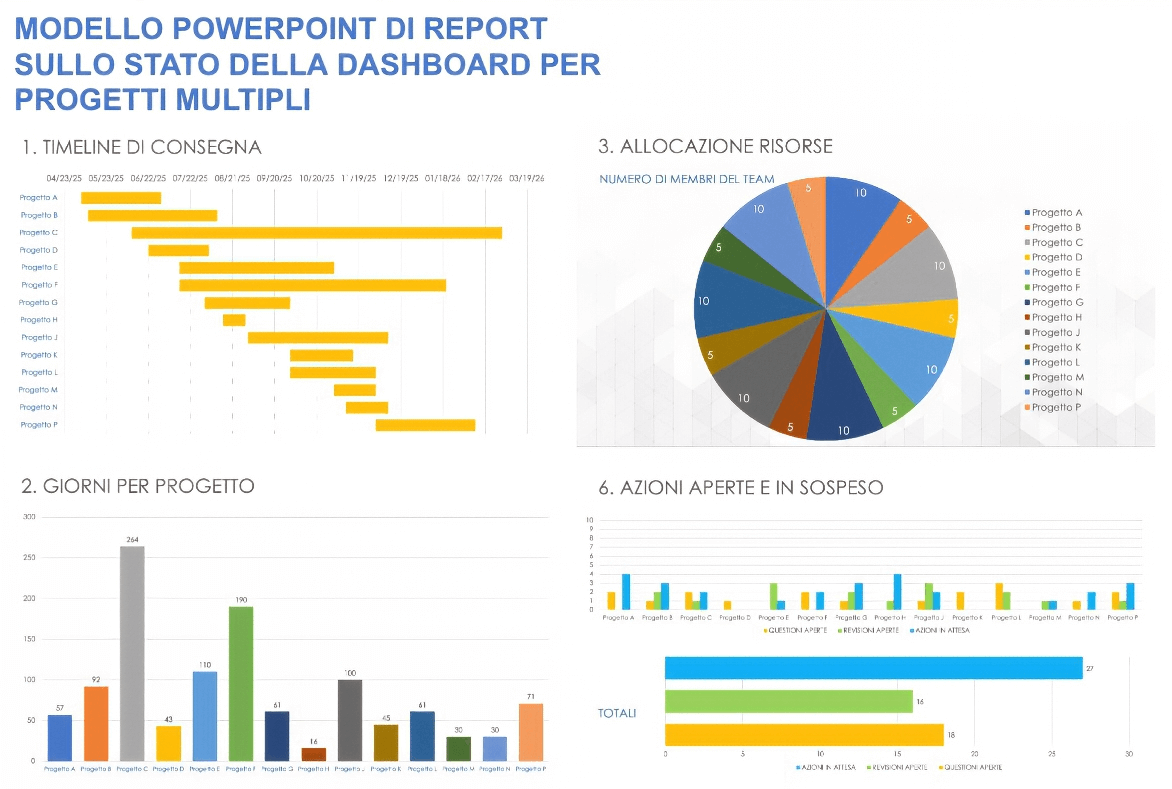  Modello di report sullo stato del dashboard per più progetti