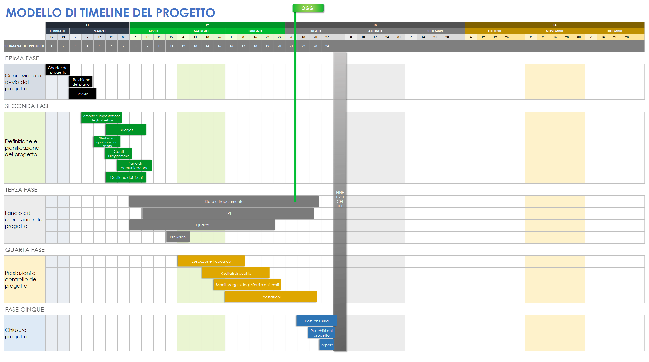  Modello di sequenza temporale del progetto