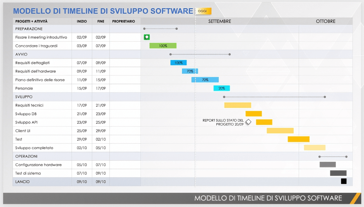  Modello di sequenza temporale dello sviluppo software