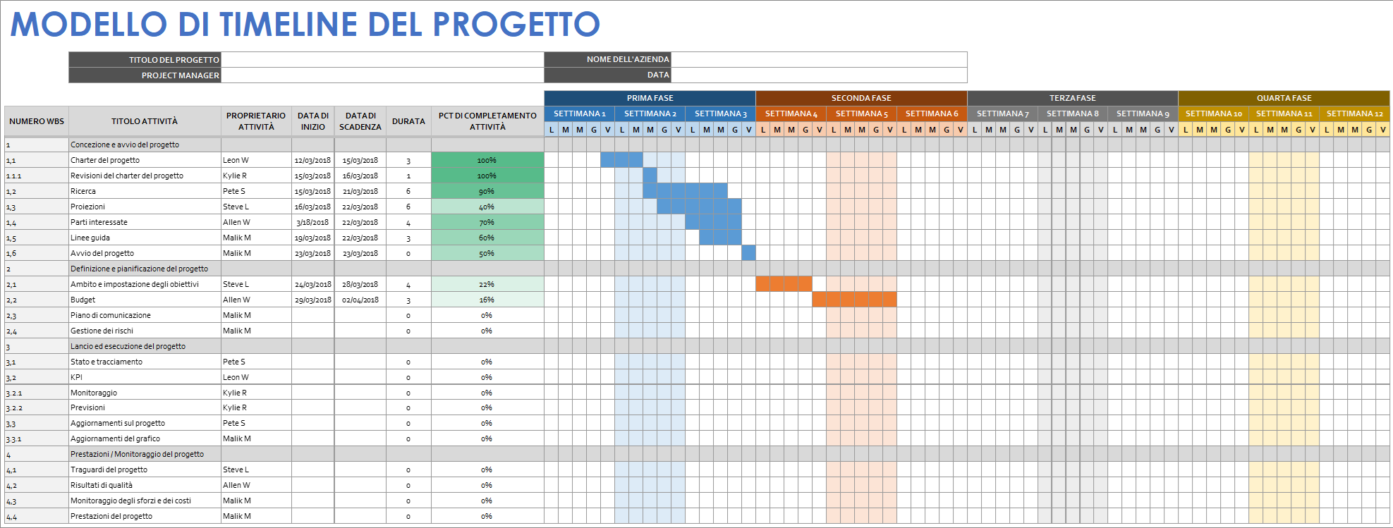  Modello di timeline del progetto Google