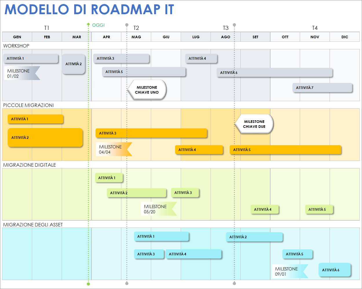  Modello di roadmap per l'IT