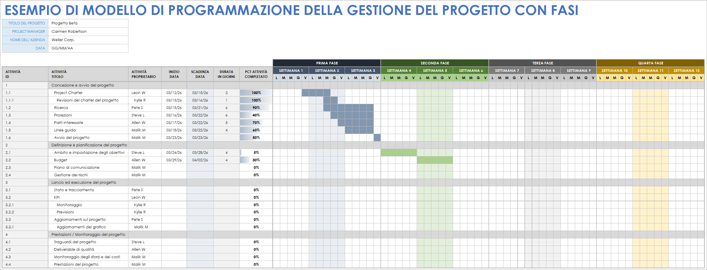  Modello di esempio di pianificazione della gestione del progetto con fasi