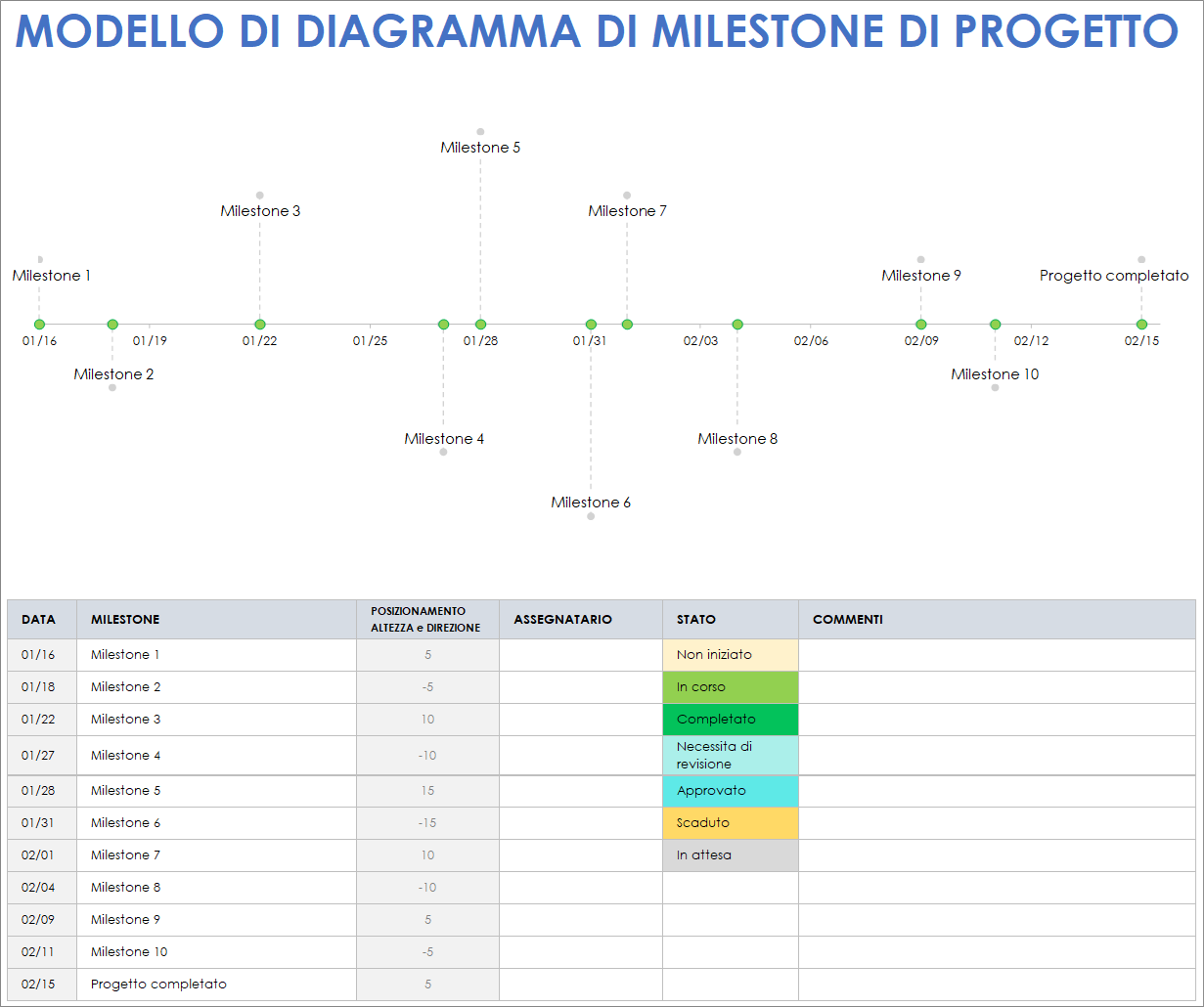  Modello di grafico delle tappe fondamentali del progetto