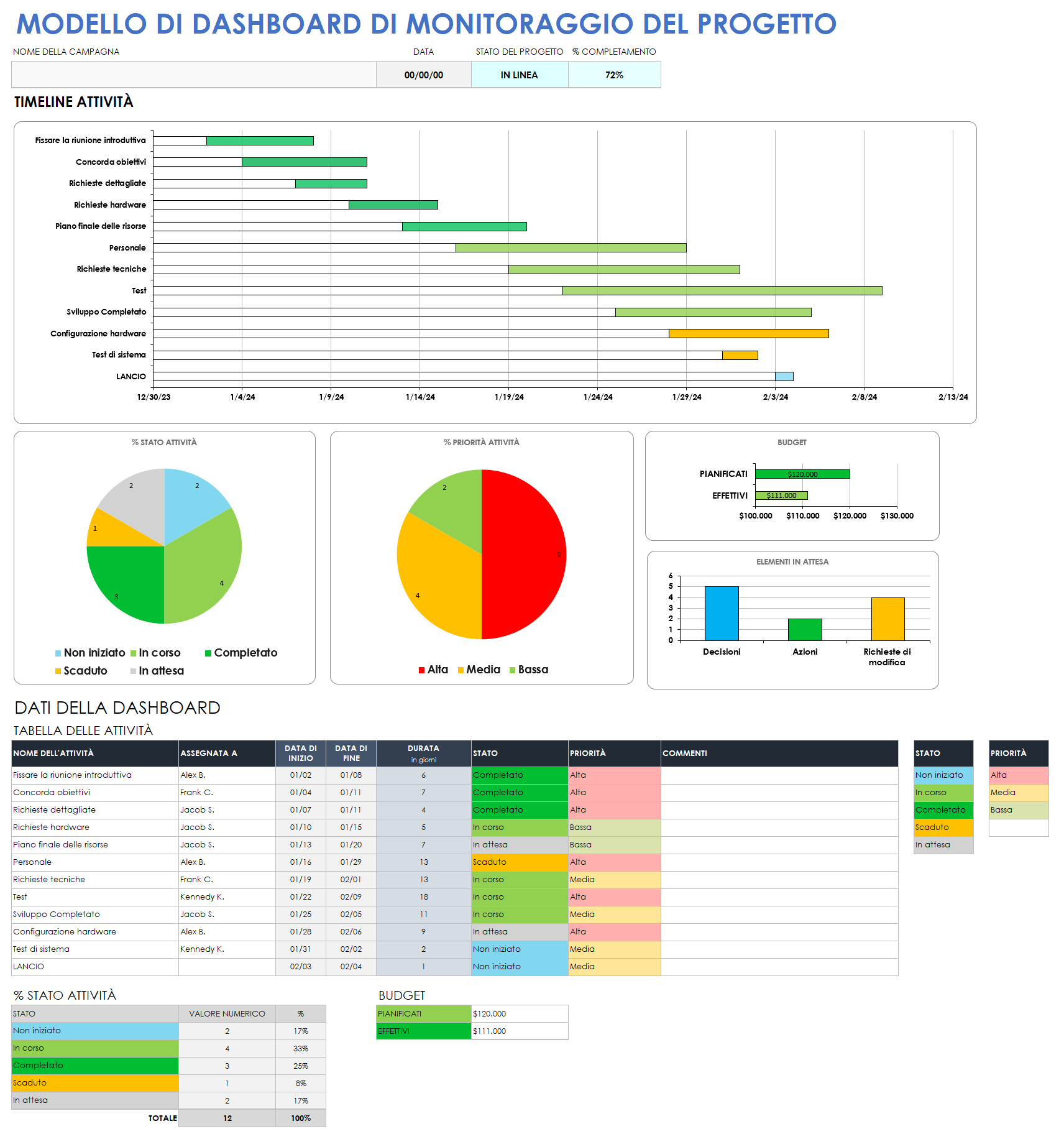  Modello di dashboard di monitoraggio del progetto