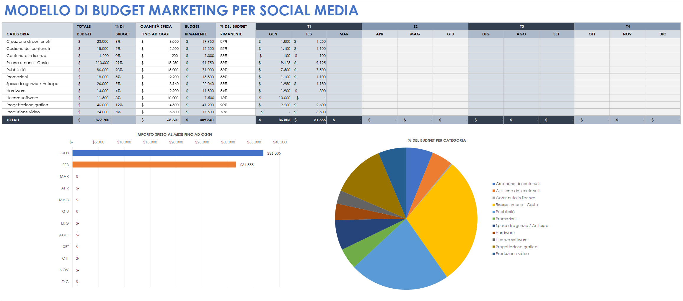  Modello di report di budget per marketing sui social media