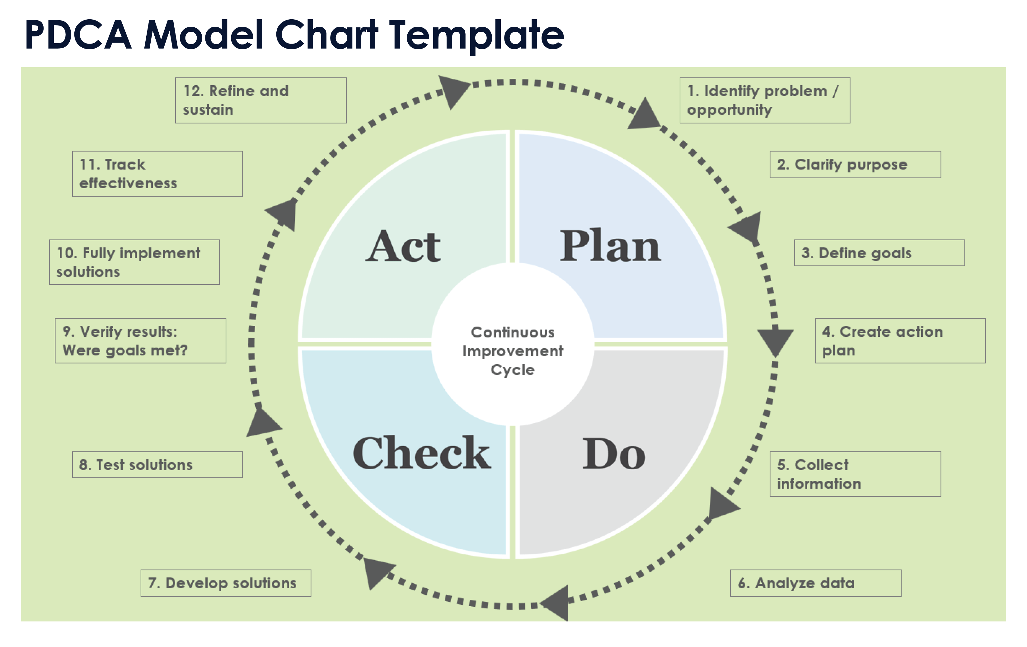 Modello di diagramma PDCA
