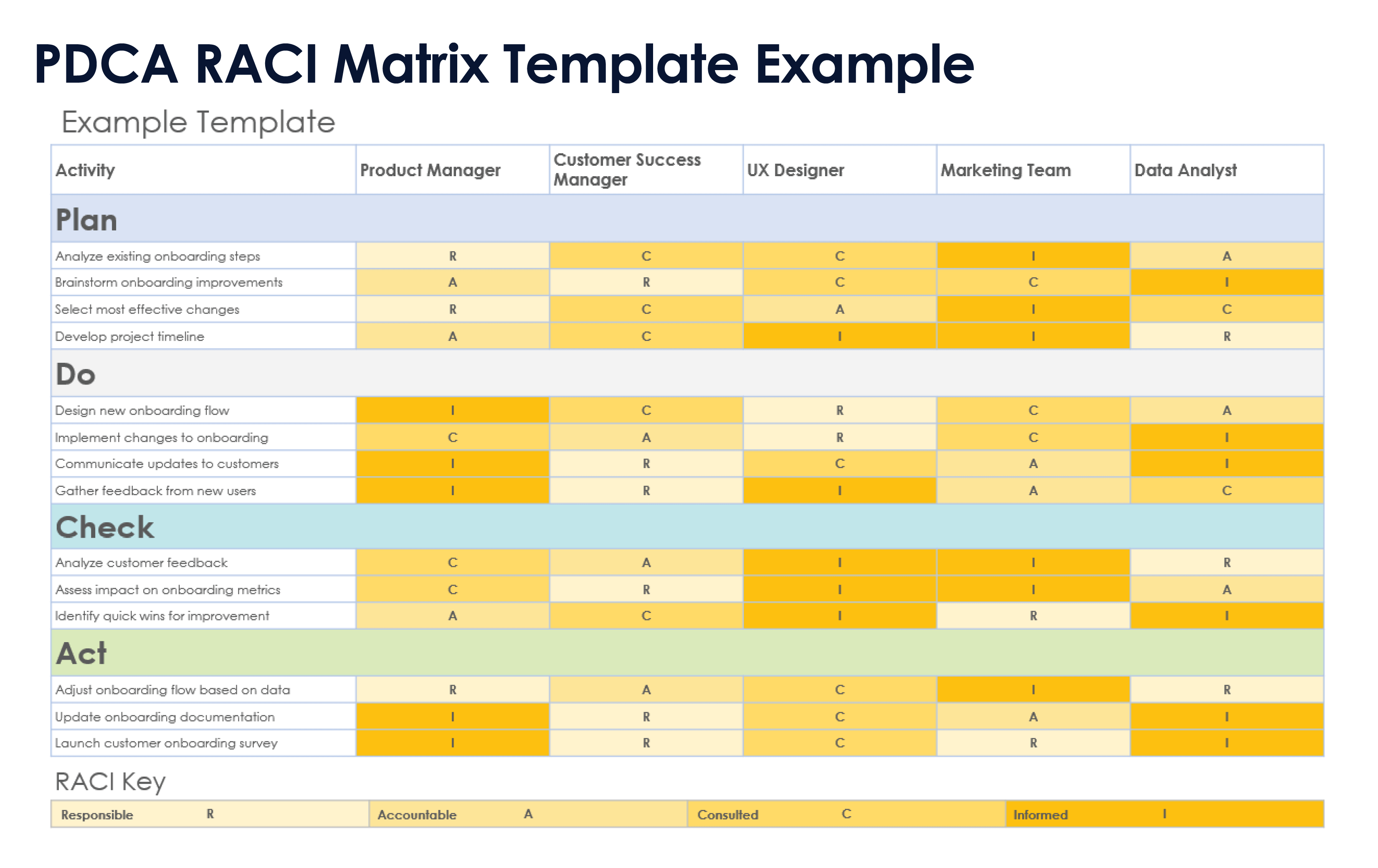 Modello di matrice RACI PDCA