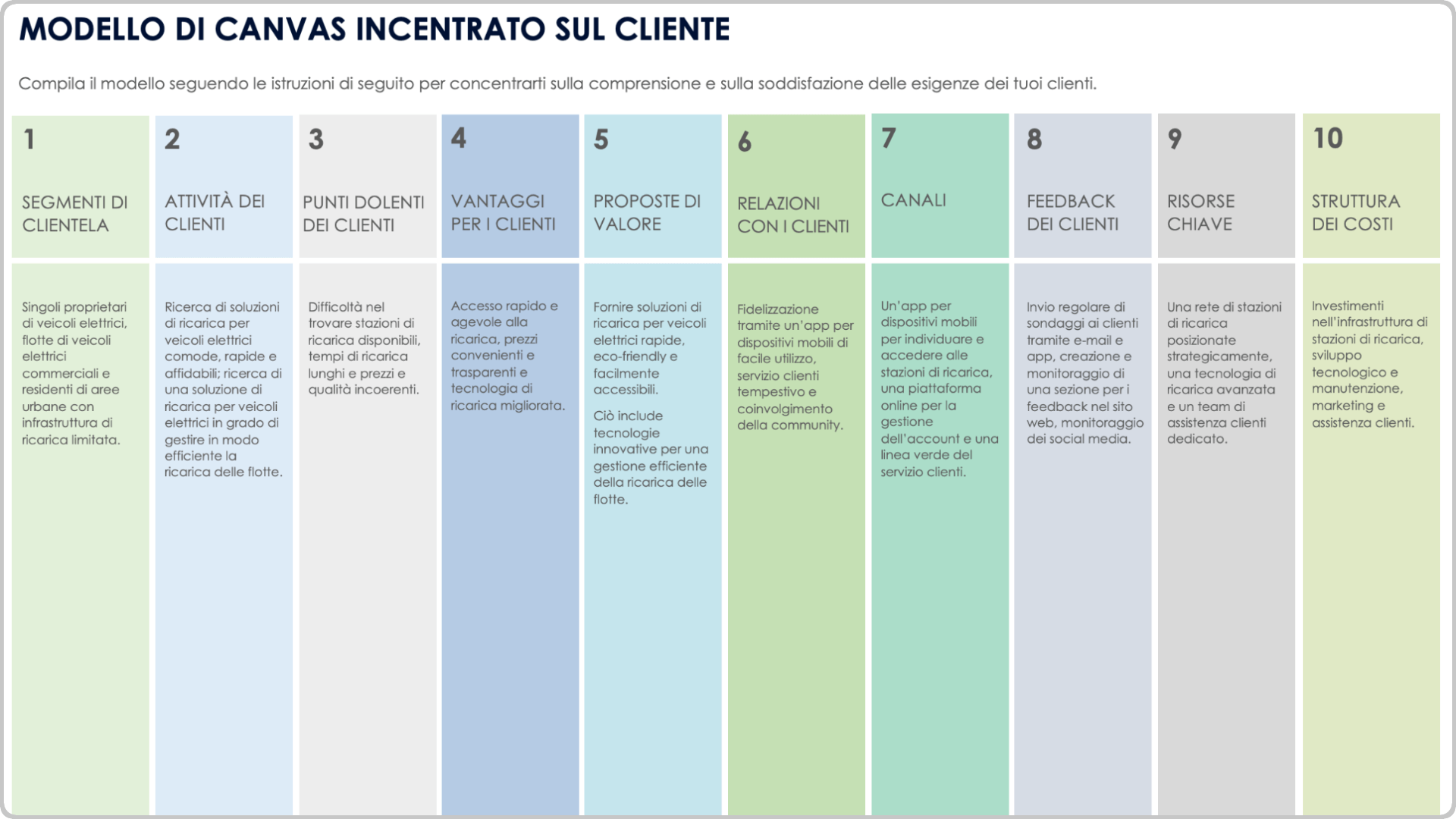 Modello Canvas incentrato sul cliente