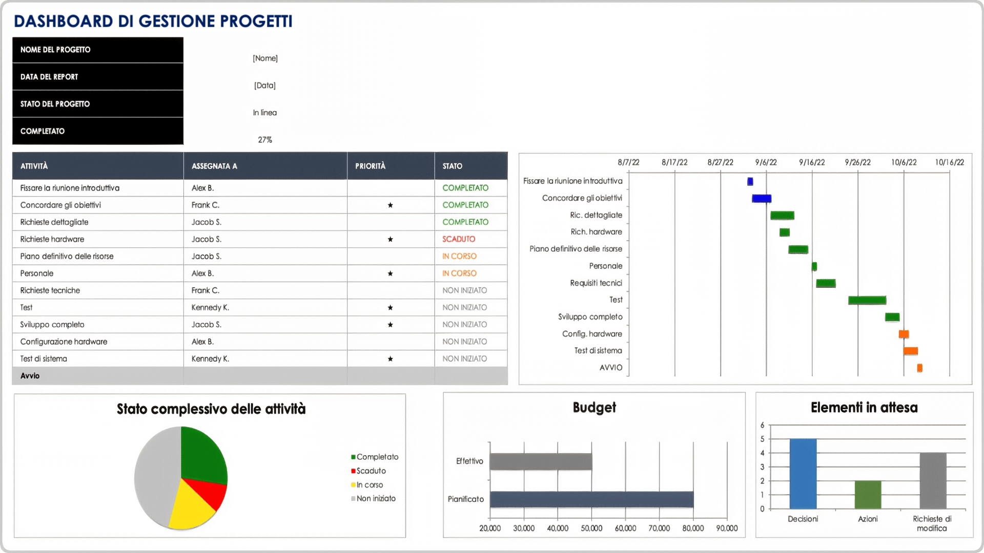 Pannello di controllo per la gestione dei progetti