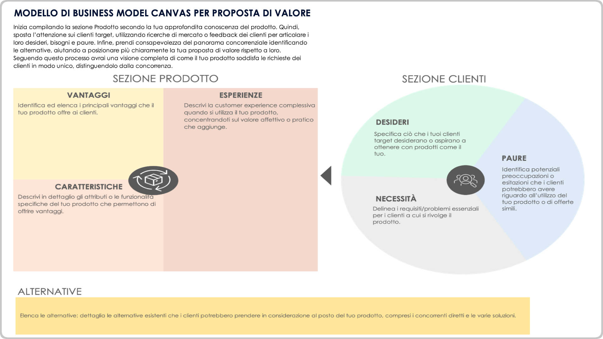 Modello di business canvas per la proposta di valore