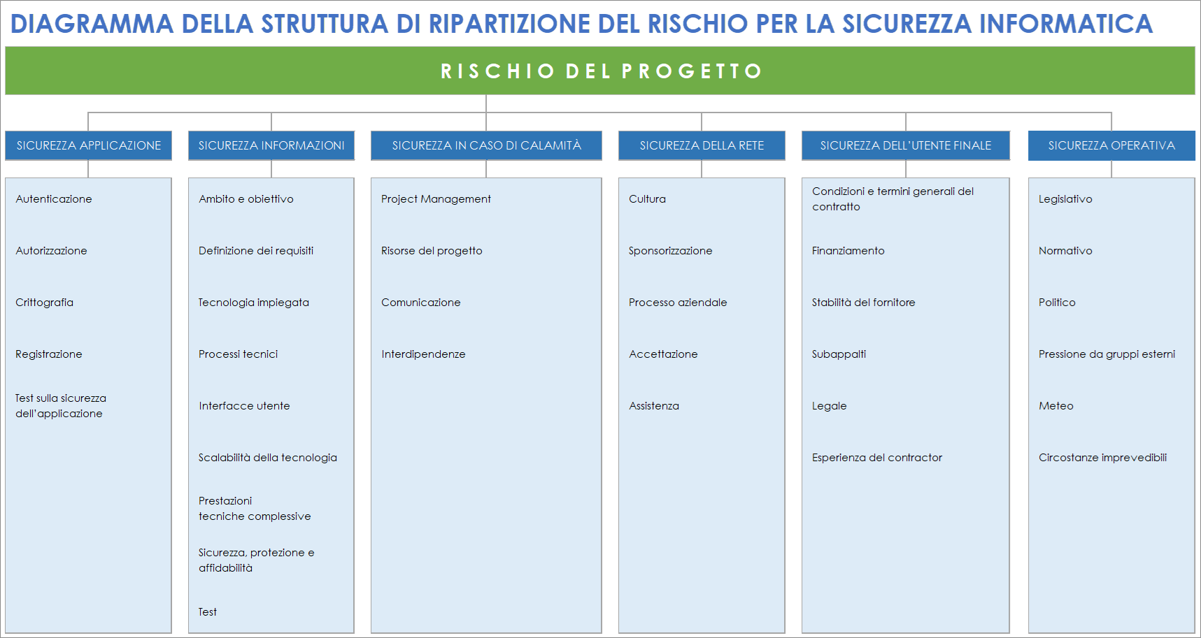 Modello di diagramma della struttura di ripartizione del rischio di sicurezza informatica