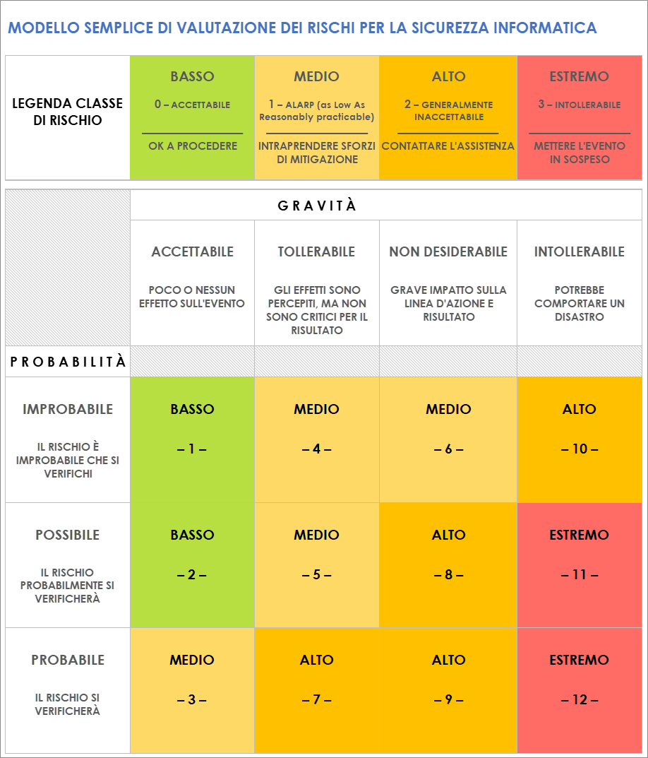 Modello semplice di valutazione del rischio per la sicurezza informatica