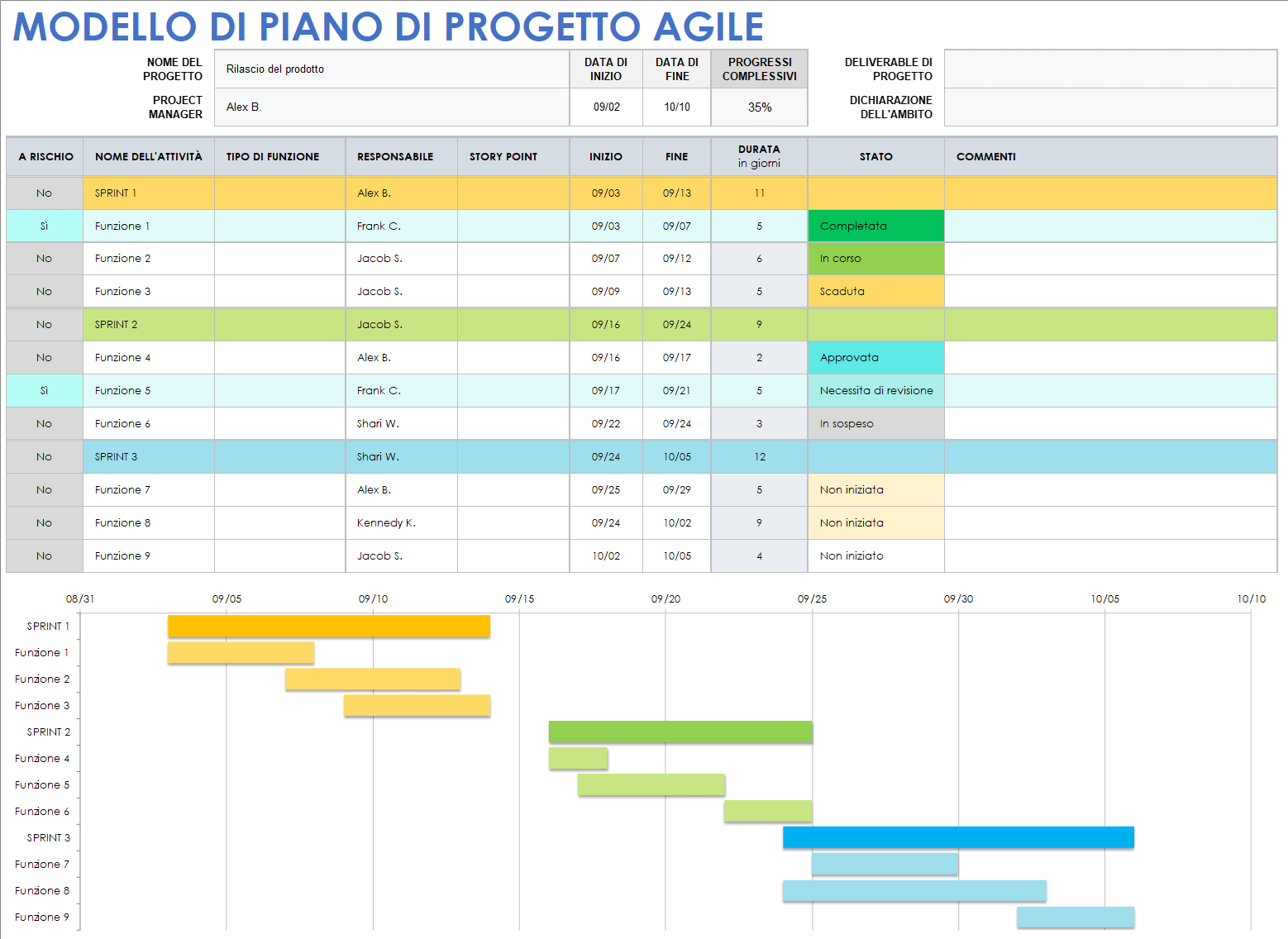  Modello di piano di progetto agile