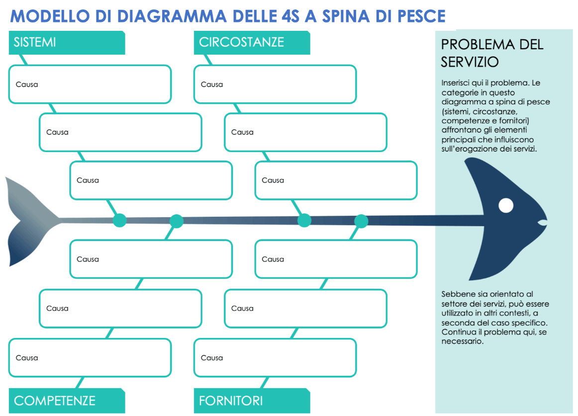 Modello di diagramma delle 4S a spina di pesce