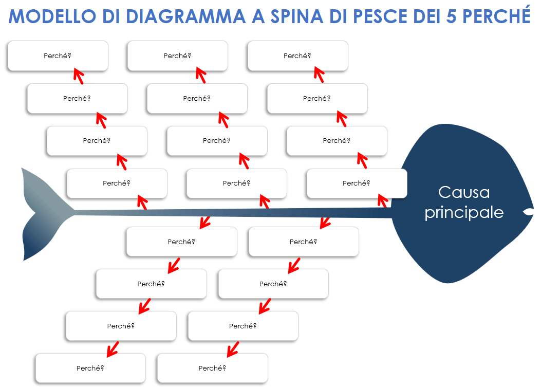 Modello di diagramma a spina di pesce dei “5 perché”