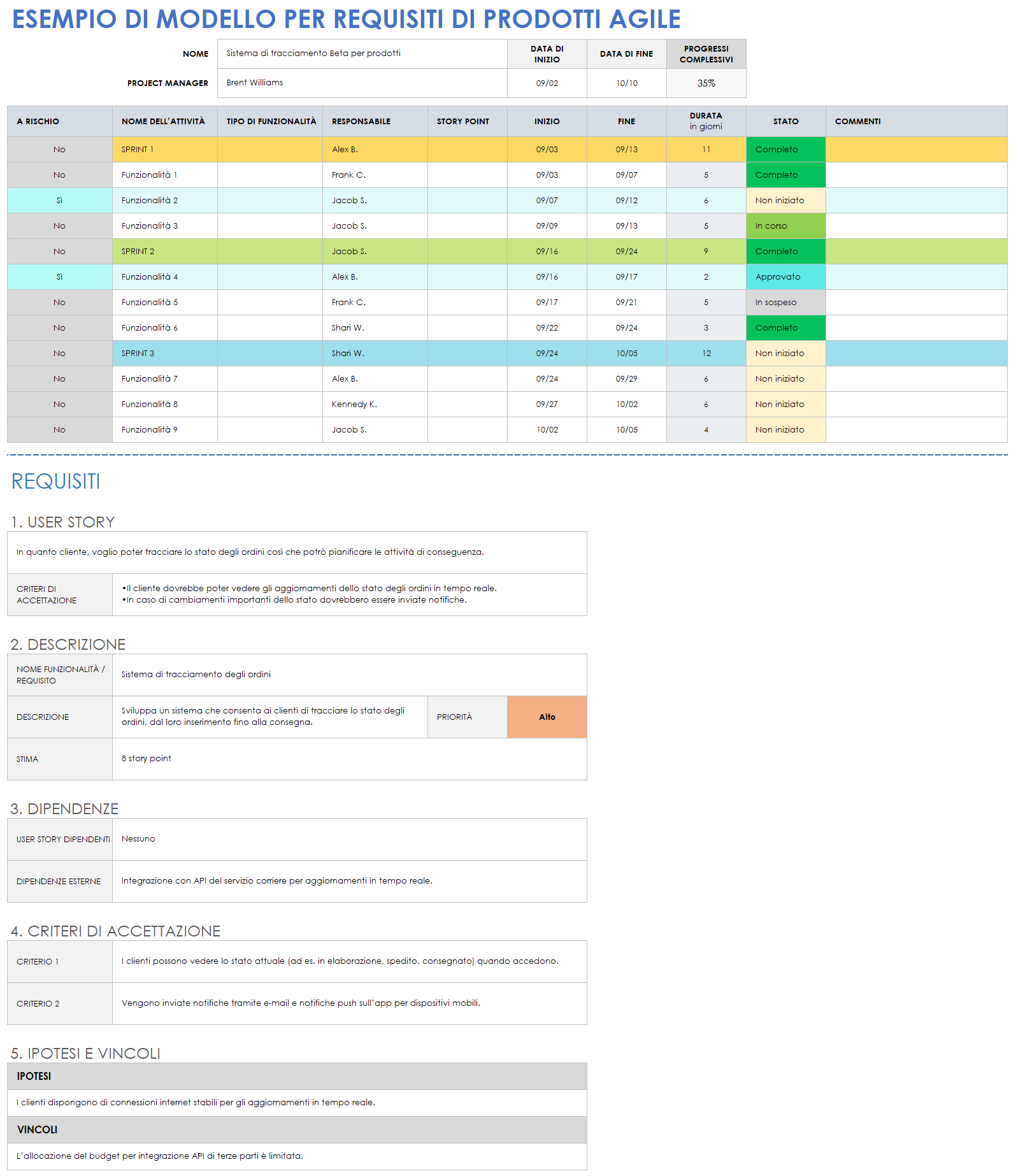 Modello di esempio per requisiti di prodotto Agile