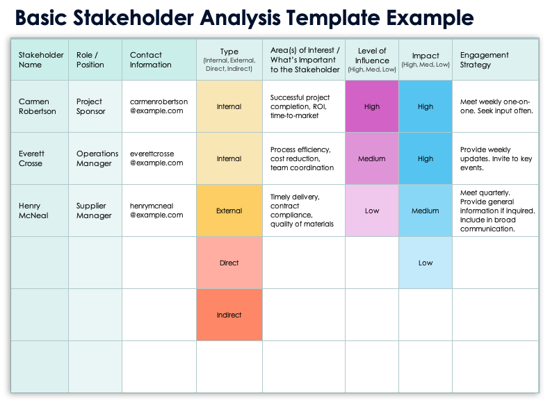 Esempio di modello di analisi degli stakeholder di base