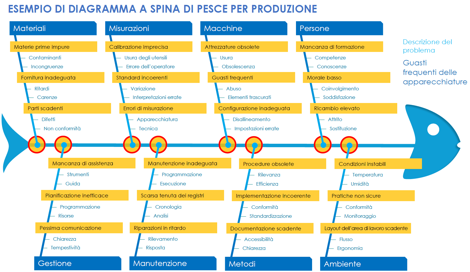 Modello di diagramma a spina di pesce per produzione