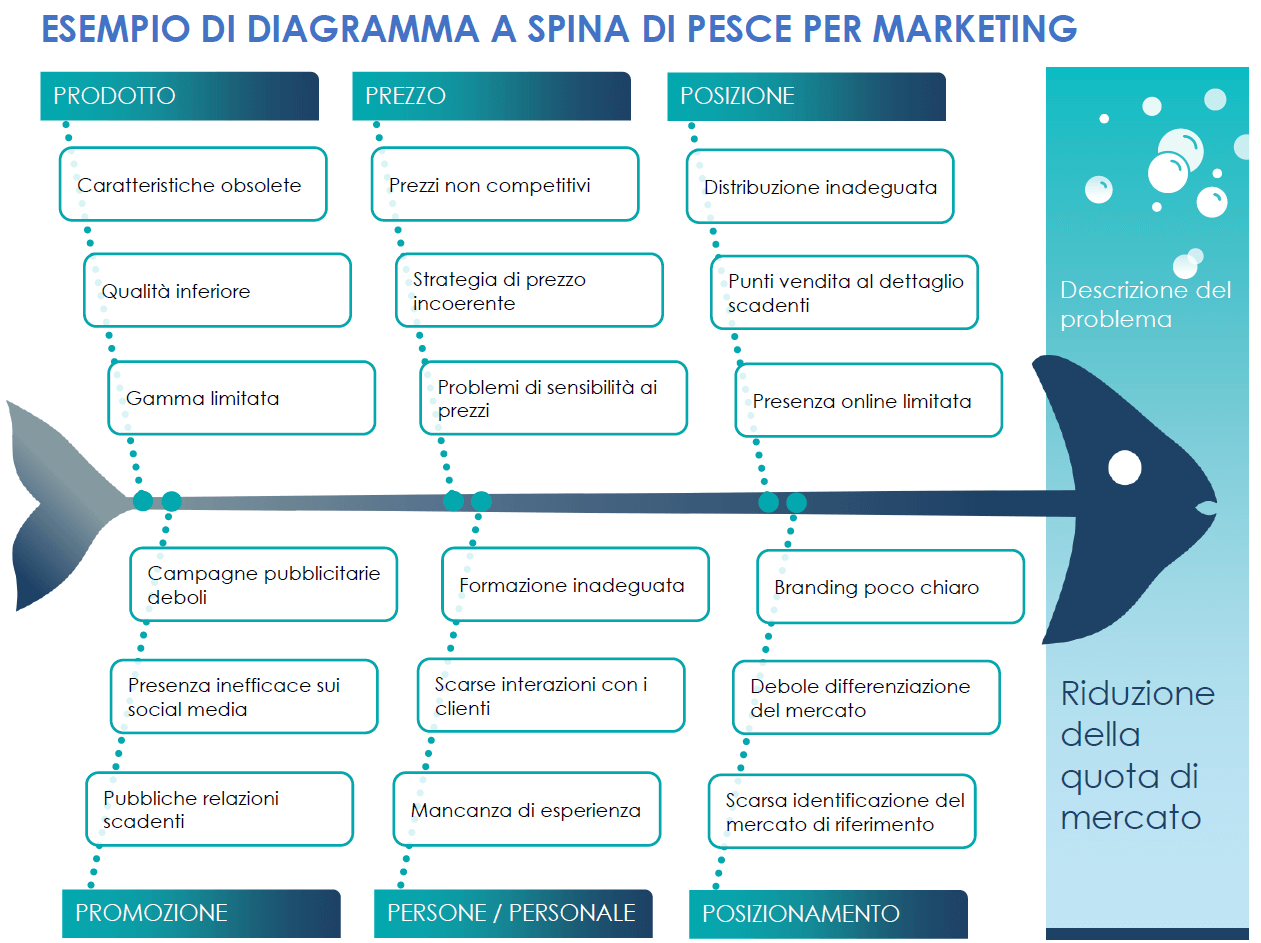 Modello di diagramma a spina di pesce per marketing