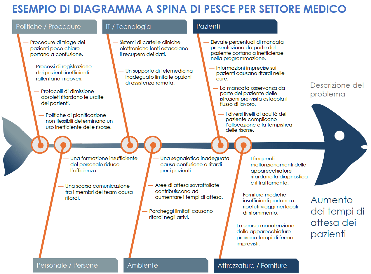 Modello di diagramma a spina di pesce per settore medico