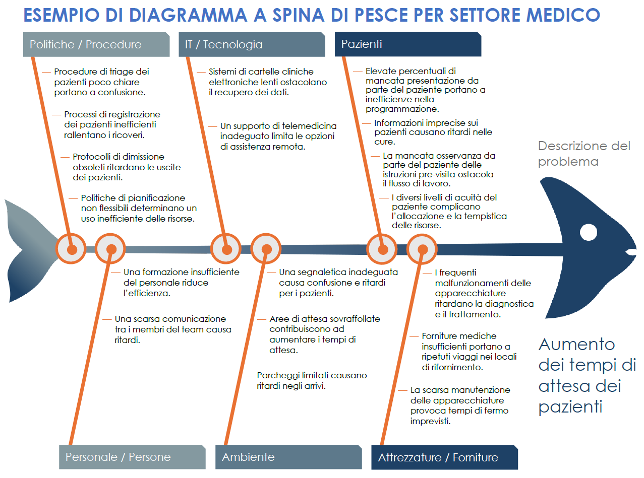 Modello di esempio di diagramma a spina di pesce per settore medico