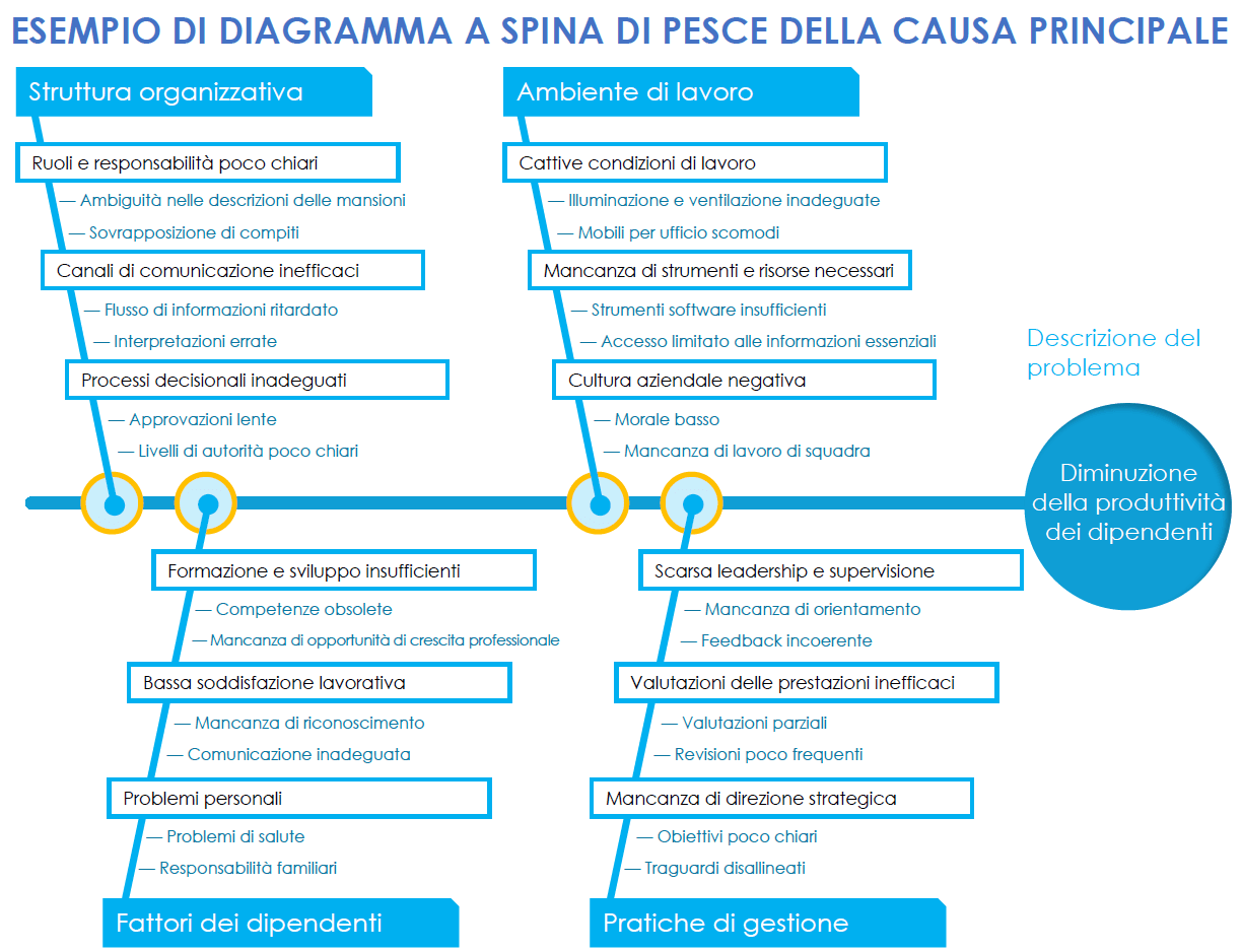 Modello di diagramma a spina di pesce per causa principale