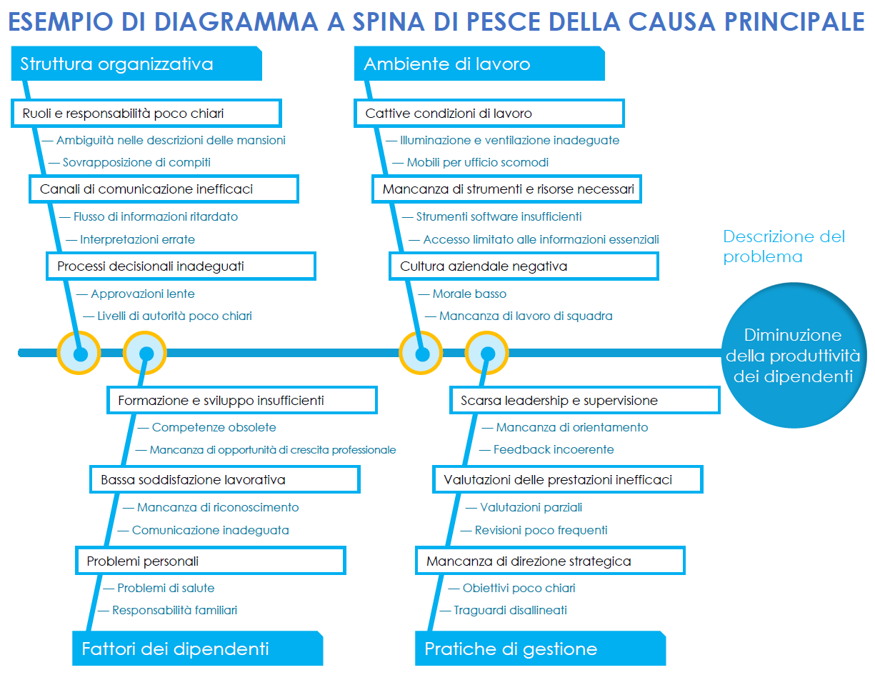 Modello di esempio di diagramma a spina di pesce per causa principale