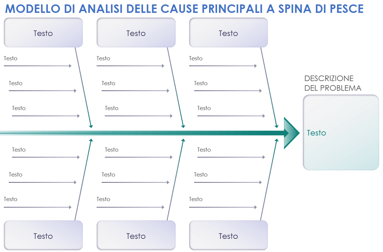 Modello di analisi delle cause principali a spina di pesce